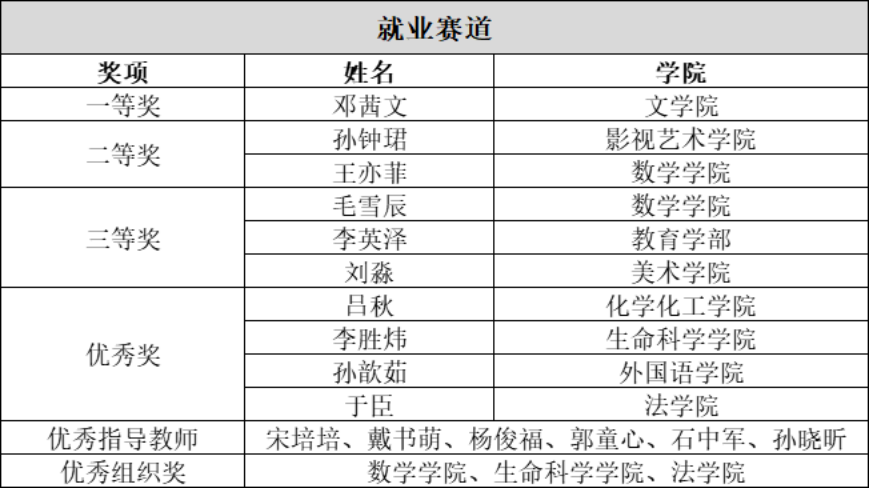 澳门十大信誉好的平台首届大学生职业规划大赛校园总决赛圆满落幕